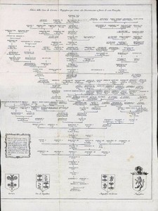 Albero genealogico